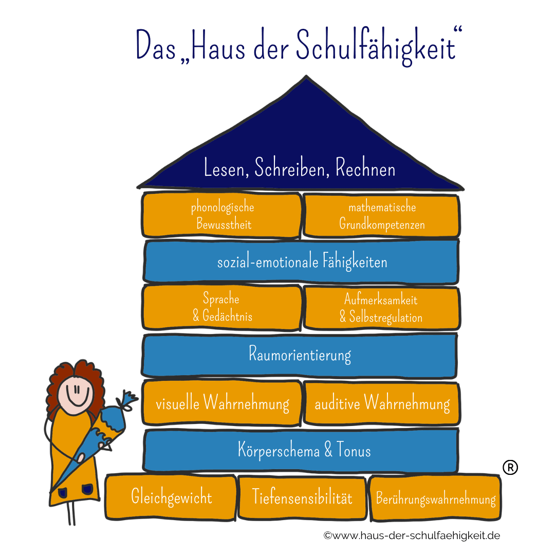 Grafik "Haus der Schulfähigkeit"